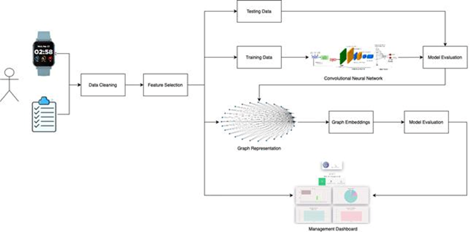 Machine learning architecture